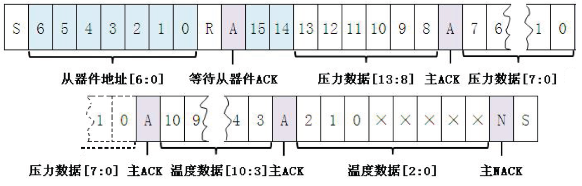 I2C數字化輸出傳感器的應用與編程