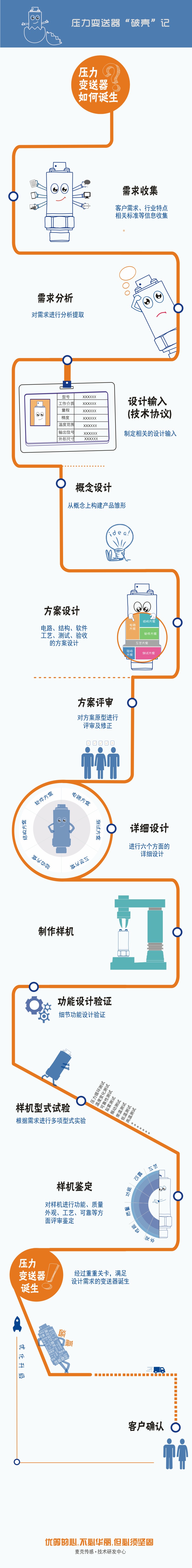 定制化的壓力變送器設計流程圖，講述一款穩定、可靠的壓力變送器從“產生需求”到“客戶確認”要經歷一系列評審、設計流程，由此誕生能夠滿足用戶最終需求的、可靠的壓力測量產品。