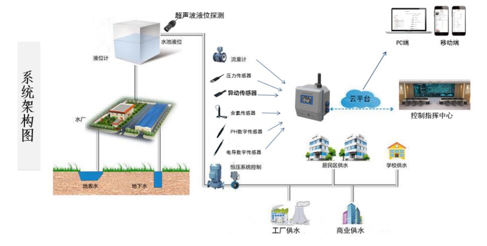 供水管網智慧監測解決方案應用圖